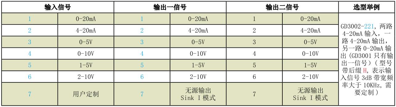 GD3001、GD3002、GD3003...